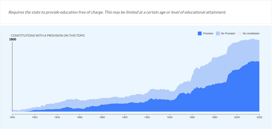 Constitutional data visualization