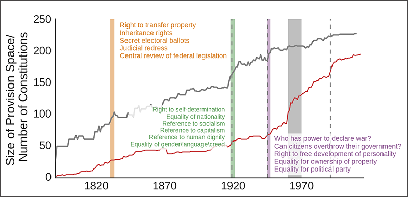 Figure 1 from Inferring Mechanisms for Global Constitutional Progress (Rutherford, A. et al.)