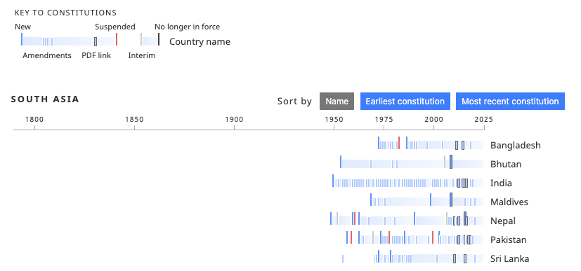 Constitutional timeline visualization