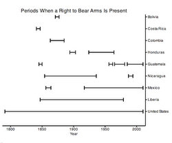 Right to Bear Arms