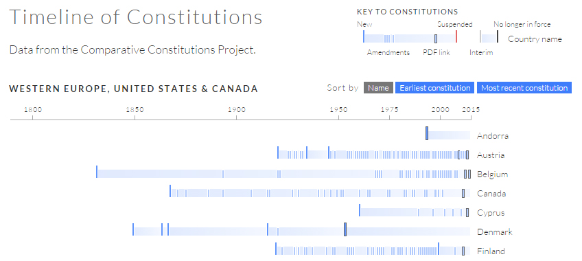 Timeline of Constitutions